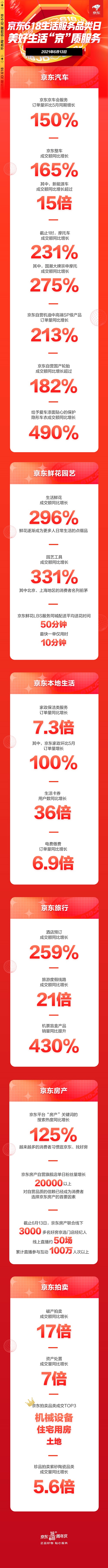 暑期出游已经安排！京东618生活服务品类日旅游度假线路同比增长21倍
