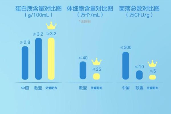 简爱酸奶发布父爱配方>3岁儿童高钙酸奶，更多营养与安全