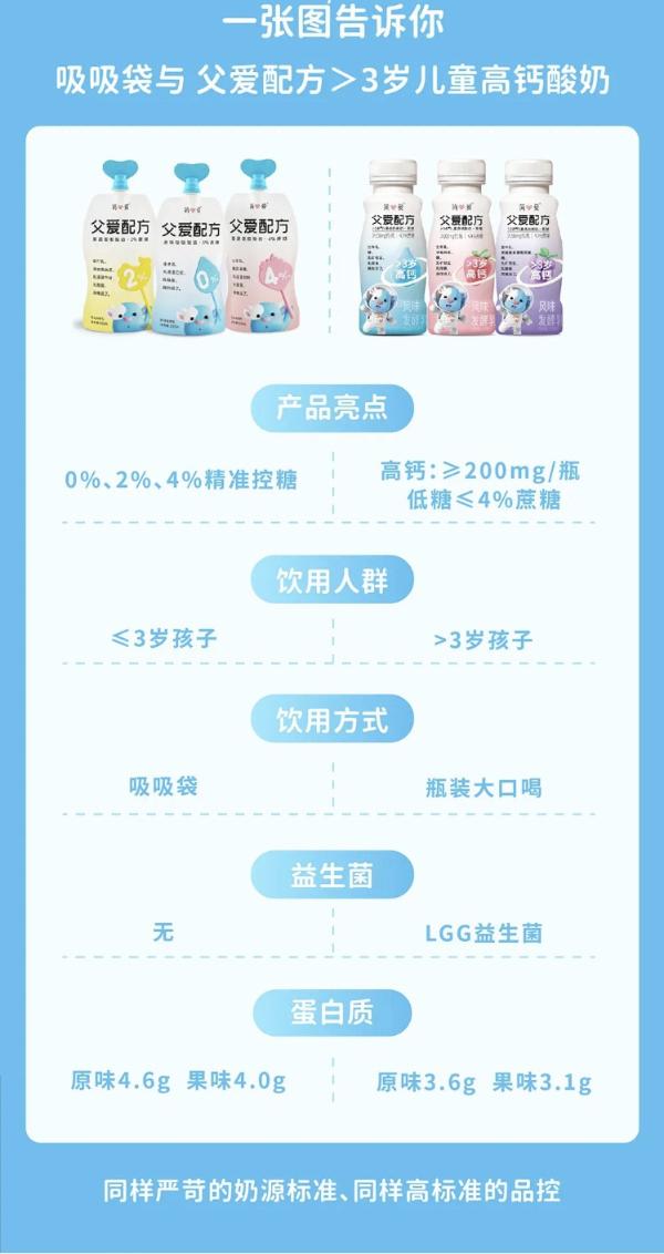 简爱酸奶发布父爱配方>3岁儿童高钙酸奶，更多营养与安全