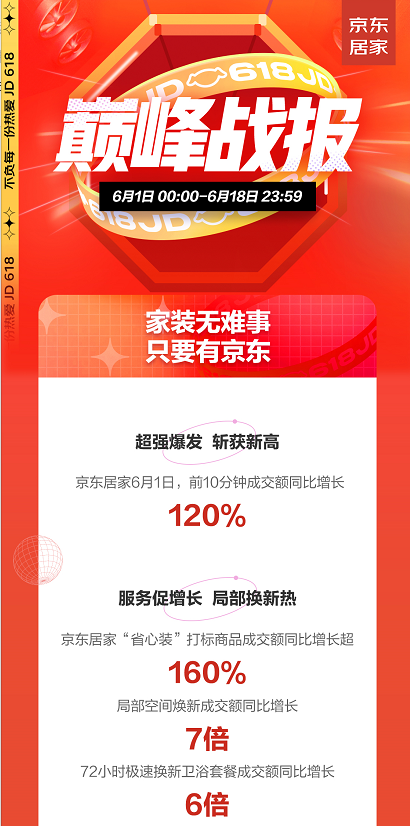 京东618颜值家具走“花路” 设计师家具品类成交额同比增长100%