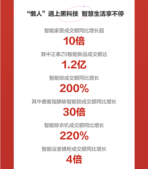 京东618颜值家具走“花路” 设计师家具品类成交额同比增长100%
