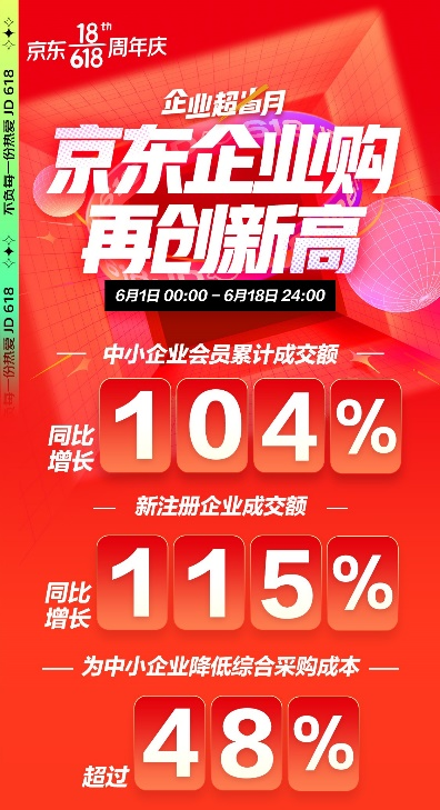 京东618展现中小企业发展活力 京东企业购成交额同比增长104%