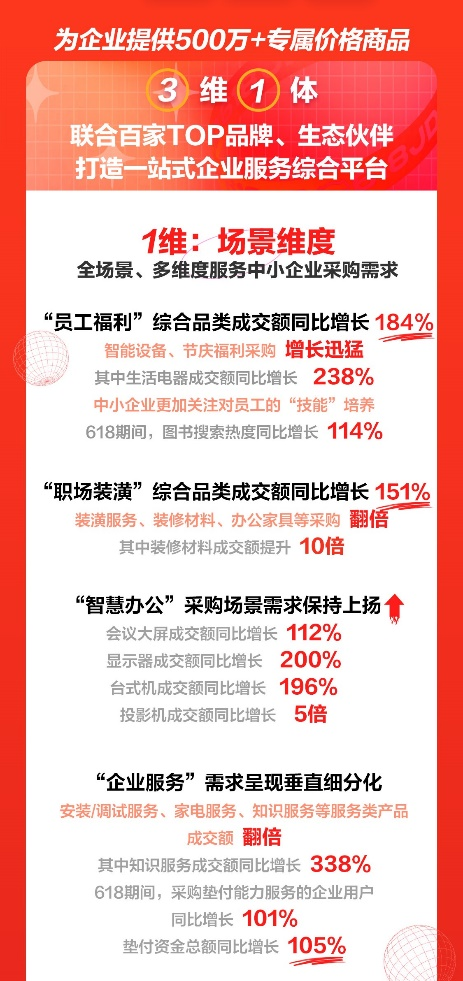 京东618展现中小企业发展活力 京东企业购成交额同比增长104%