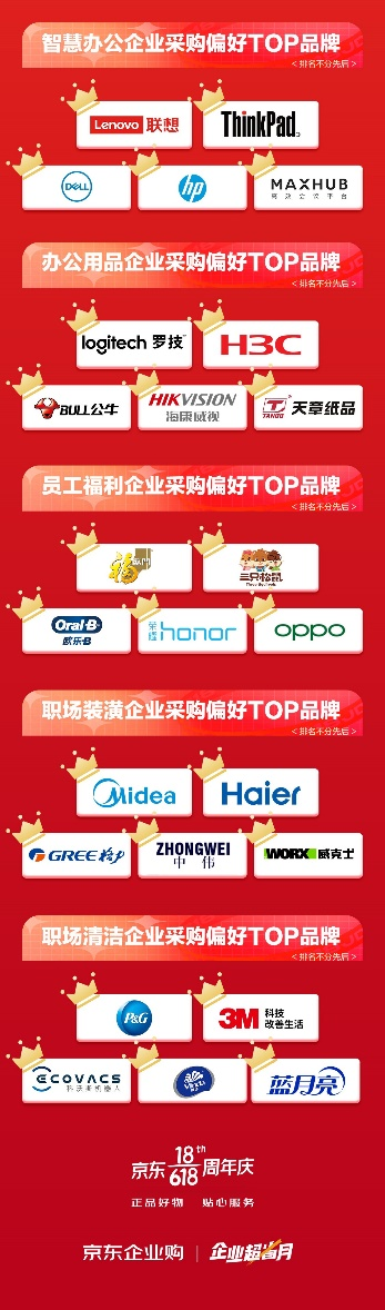 京东618展现中小企业发展活力 京东企业购成交额同比增长104%