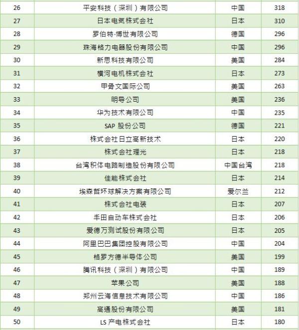 智慧芽发布全球企业智能制造专利百强榜单 20家中国企业入榜
