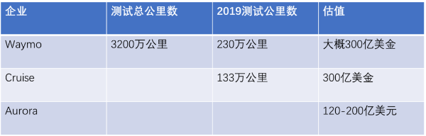 无人驾驶商用不远 ，如何调整估值模型？