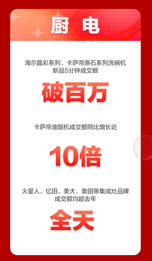 京东618开门红大卖，家电多品类1小时成交额超去年全天