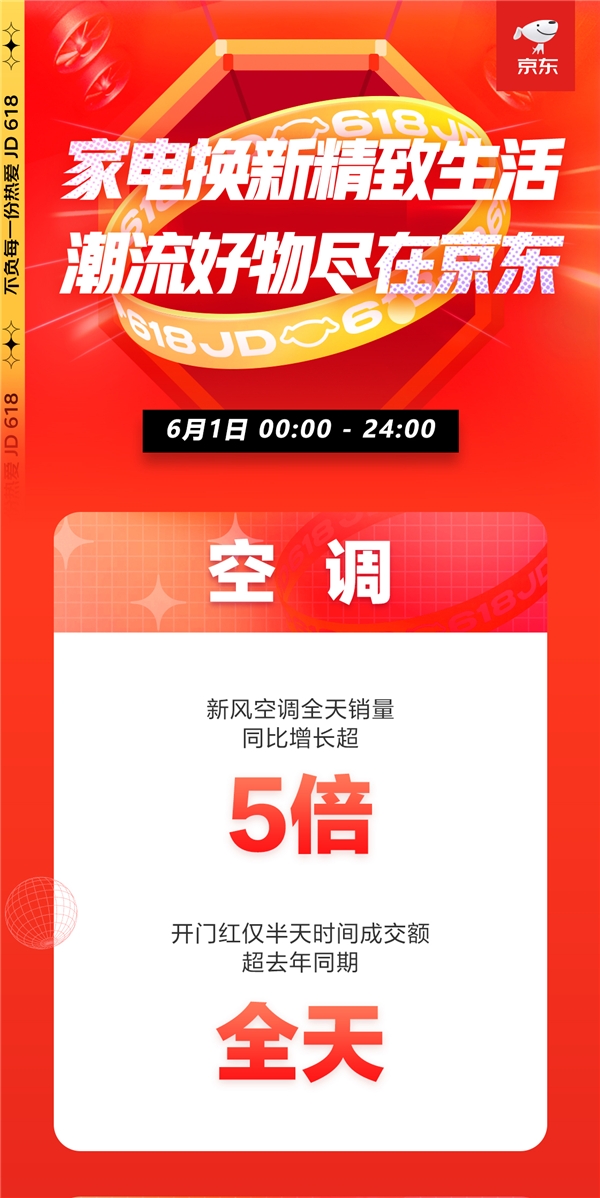 京东618，18周年庆首日战报来袭！家电品类强势霸榜频刷纪录