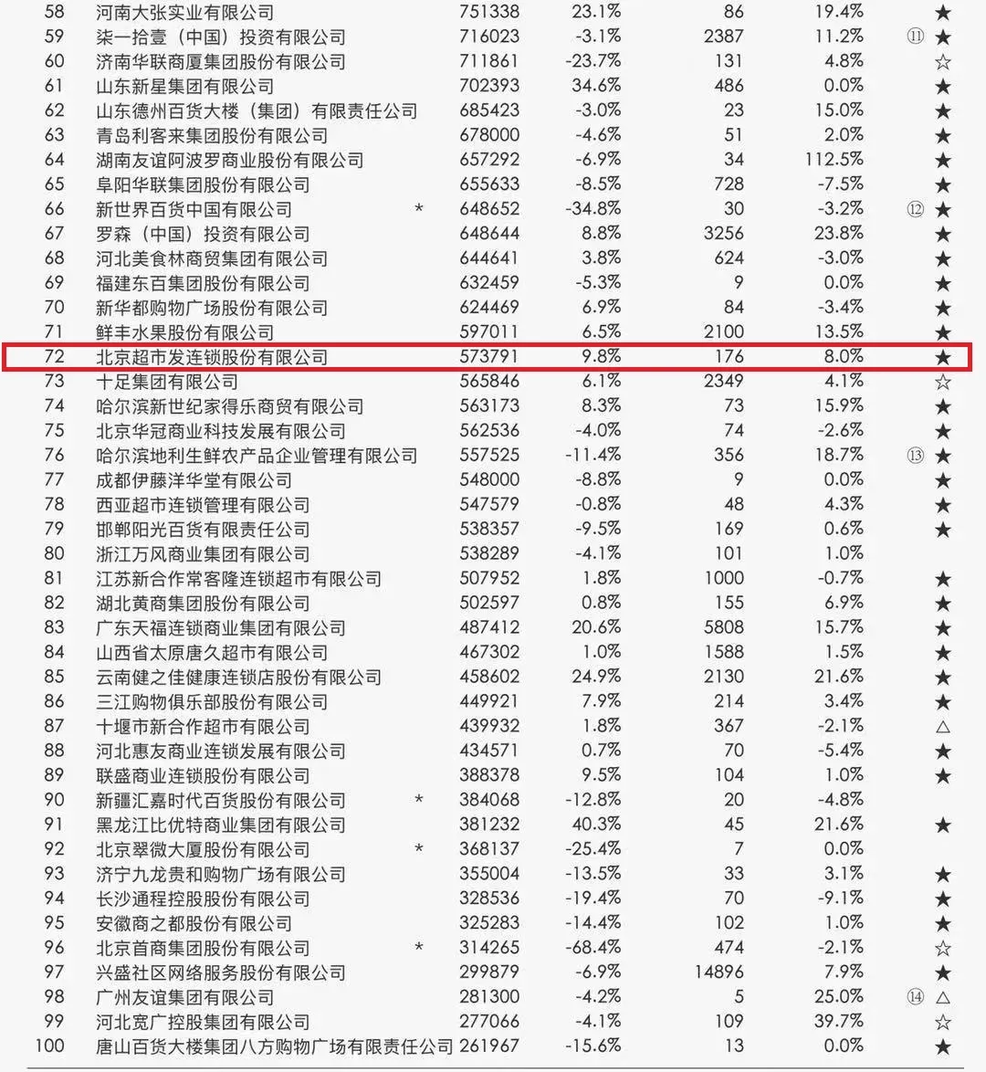 权威发布：超市发位居2020年度中国连锁百强