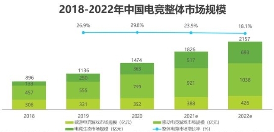  国内电竞城市遍地开花 电竞教育发展提质