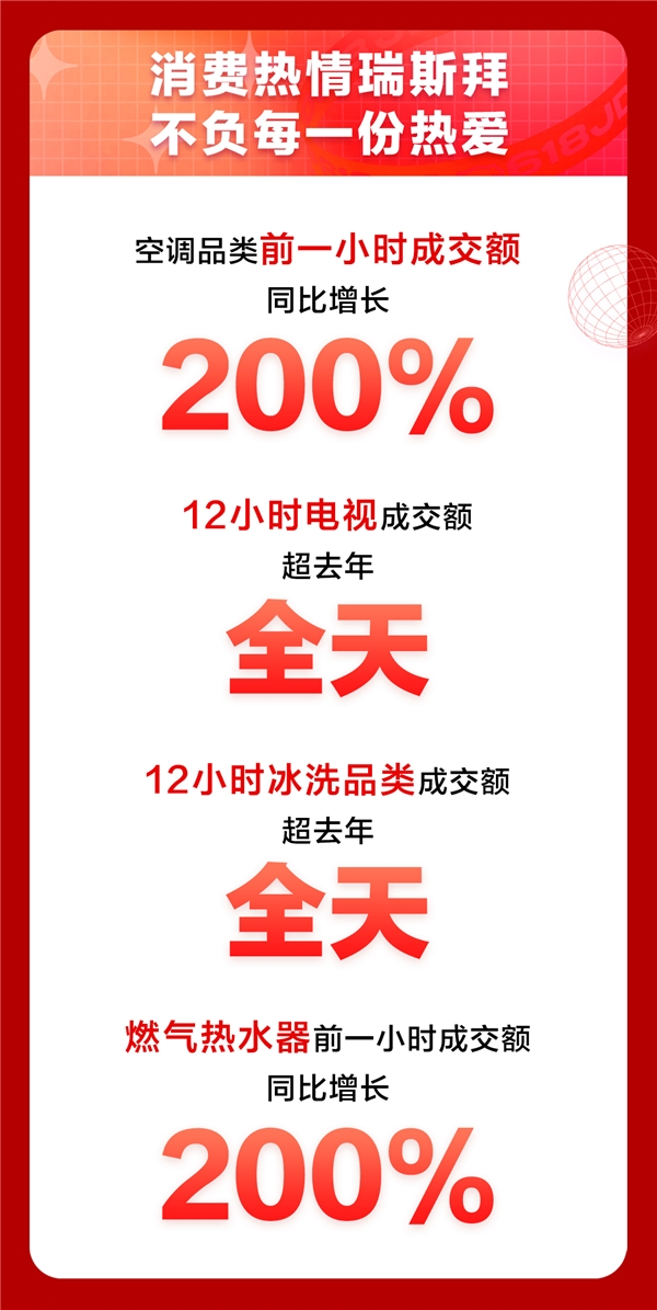 京东618进阶嬗变，家电品类日9折消费券触发年中家电消费新浪潮