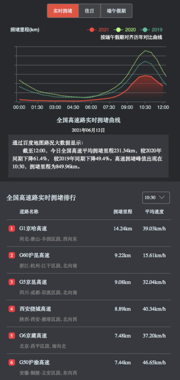 百度地图：6月12日10:30出现拥堵高峰，全国高速拥堵里程低于过去两年