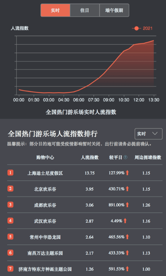 百度地图：6月12日10:30出现拥堵高峰，全国高速拥堵里程低于过去两年