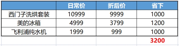 超级爆品出炉，领京东618家电9折消费券单件产品至高省2000元！