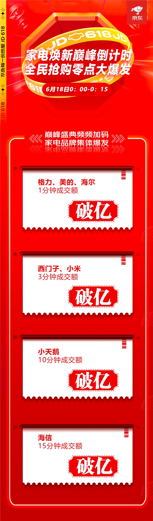 京东618，18周年庆，国货家电“战斗力”持续爆表！