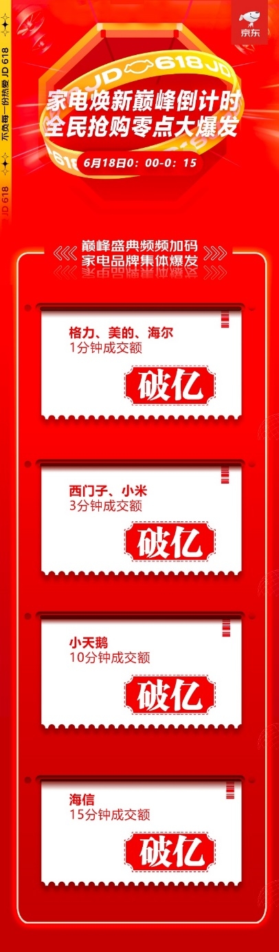  7大品牌15分钟内相继破亿 京东618迎来家电销售大爆发