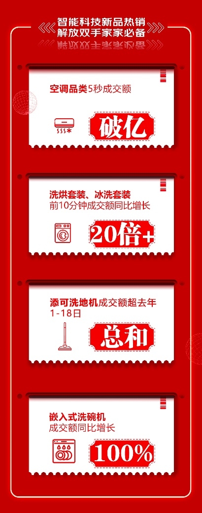  7大品牌15分钟内相继破亿 京东618迎来家电销售大爆发