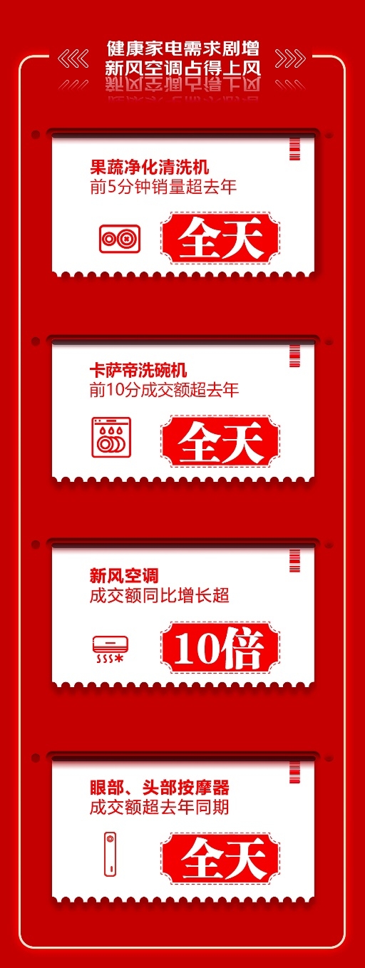  7大品牌15分钟内相继破亿 京东618迎来家电销售大爆发