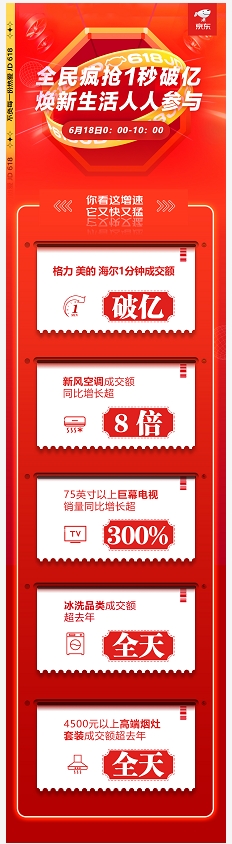 游戏电视10小时成交额超5月全月 京东618用新潮家电焕新你的生活