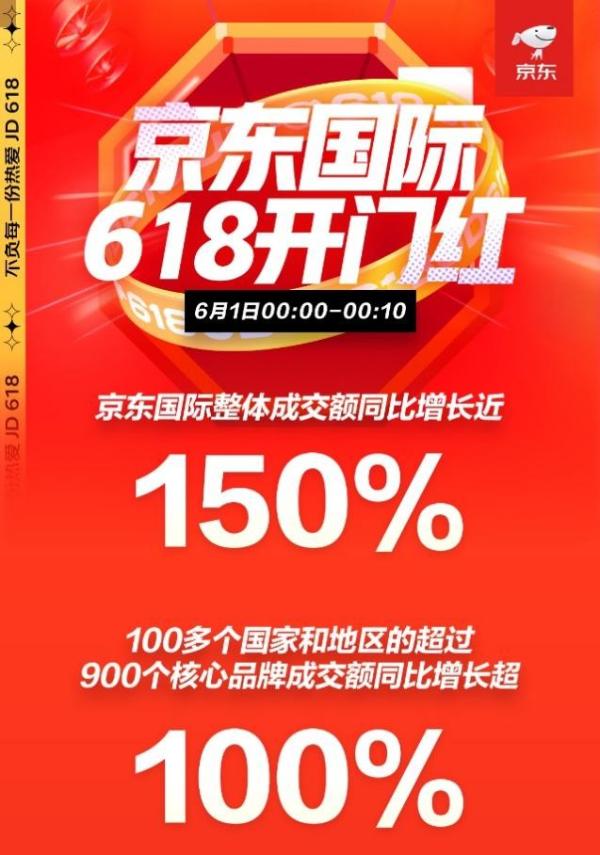 京东618开门红：进口好物“星”推荐 星选店10分钟成交额环比增长100%