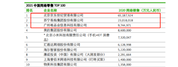 2021中国网络零售TOP100榜单公布：京东、唯品会、苏宁入围前三甲