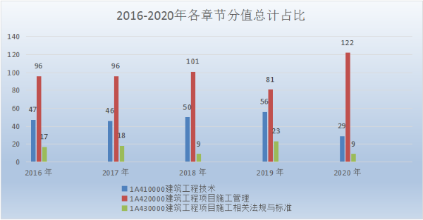 百天通关一建实务“秘法”|天龟教育