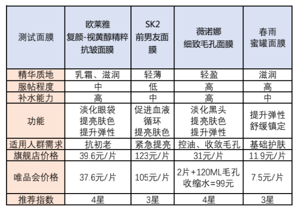 唯品会热销面膜评测：功能型面膜VS补水面膜，你选对了吗？