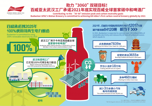 助力“3060”双碳目标！百威全球首家碳中和啤酒厂将于2021年底前实现