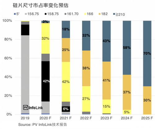 大势所趋？光伏硅片尺寸越大、成本越低，210一骑绝尘