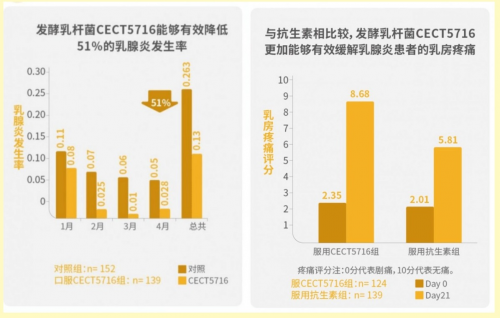 康哺乐®母乳益生菌预防、缓解哺乳期乳腺炎，全程守护母婴健康！