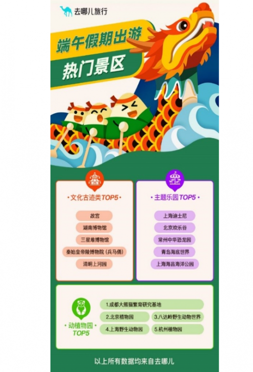 去哪儿携手“上新了故宫” 带动更多年轻人在旅行中感受文化魅力