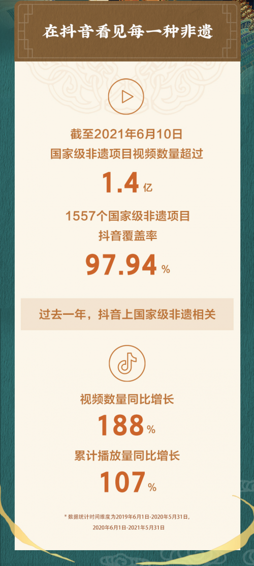 抖音非遗数据报告：国家级非遗视频数量超1.4亿，覆盖率达97.94%