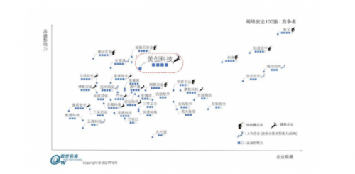 网安百强 | 美创科技再次入选竞争者点阵，实力领跑数据安全