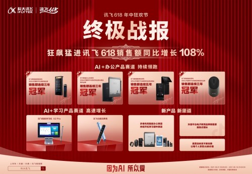 科大讯飞618战报解读：AI学习产品销售额同比增长706%