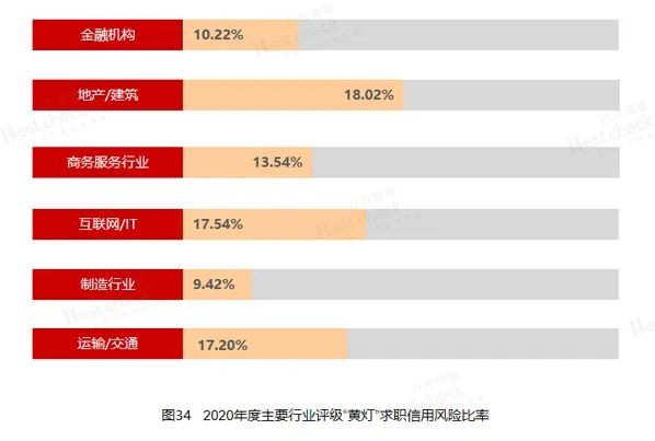 中国首份《2020年候选人求职信用风险白皮书》重磅发布！