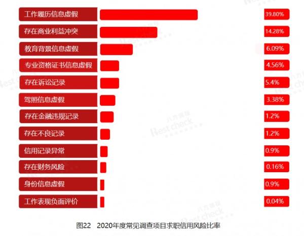 中国首份《2020年候选人求职信用风险白皮书》重磅发布！