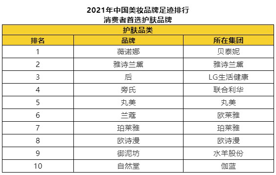  最新！凯度消费者指数发布美妆类品牌足迹排行榜