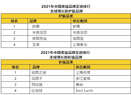  最新！凯度消费者指数发布美妆类品牌足迹排行榜
