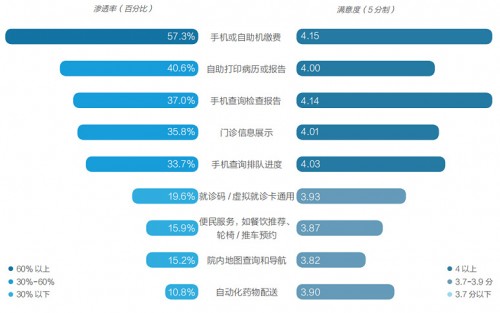  《2021智慧医院创新白皮书》发布，从近万人调研数据探寻创新路径