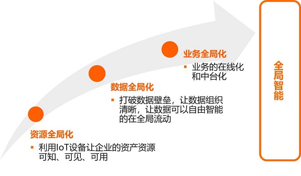 达摩院科技趋势再观察：工业互联网从单点智能走向全局智能