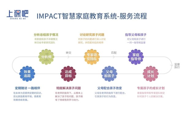 家庭教育指导新形势，上课吧教育研发“IMPACT智慧家庭教育系统”
