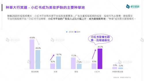 卓尔数科发布《2021年小红书美妆护肤品类行业洞察报告》.