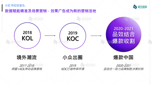 卓尔数科发布《2021年小红书美妆护肤品类行业洞察报告》.