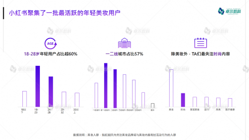 卓尔数科发布《2021年小红书美妆护肤品类行业洞察报告》.