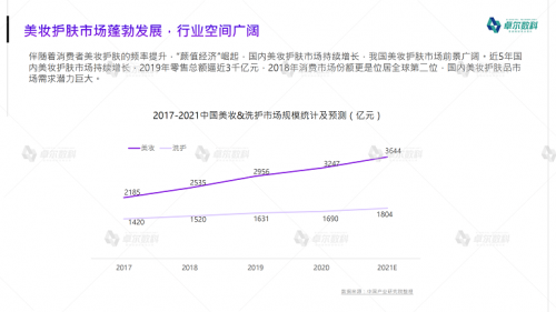 卓尔数科发布《2021年小红书美妆护肤品类行业洞察报告》.