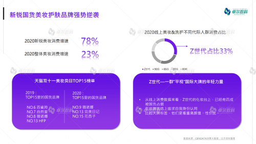 卓尔数科发布《2021年小红书美妆护肤品类行业洞察报告》.