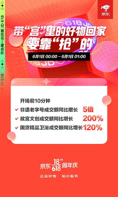 传统文化全面复兴 京东618前10分钟非遗老字号成交额同比增长5倍