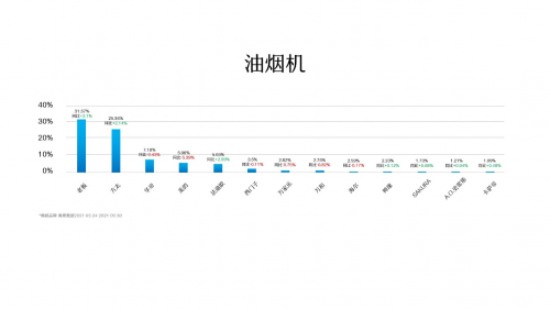 全品类大满贯！透过老板电器市场第一看中国厨电高质量发展内核