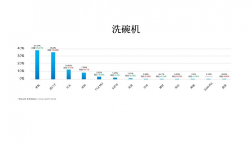  短短1年市场份额从11%到40%登顶TOP1，老板洗碗机做了什么？