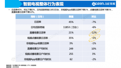 《中国诗词大会第6季》成综艺赢家，4月智能电视大数据月报抢先看！